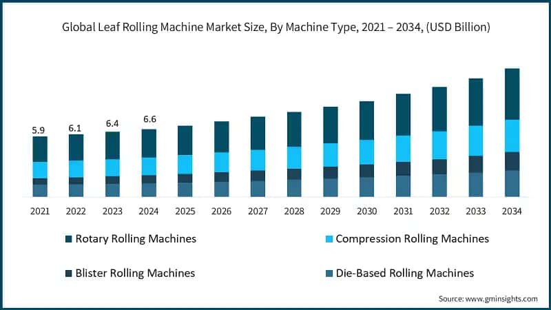 Global Leaf Rolling Machine Market Size, By Machine Type, 2021 – 2034, (USD Billion)