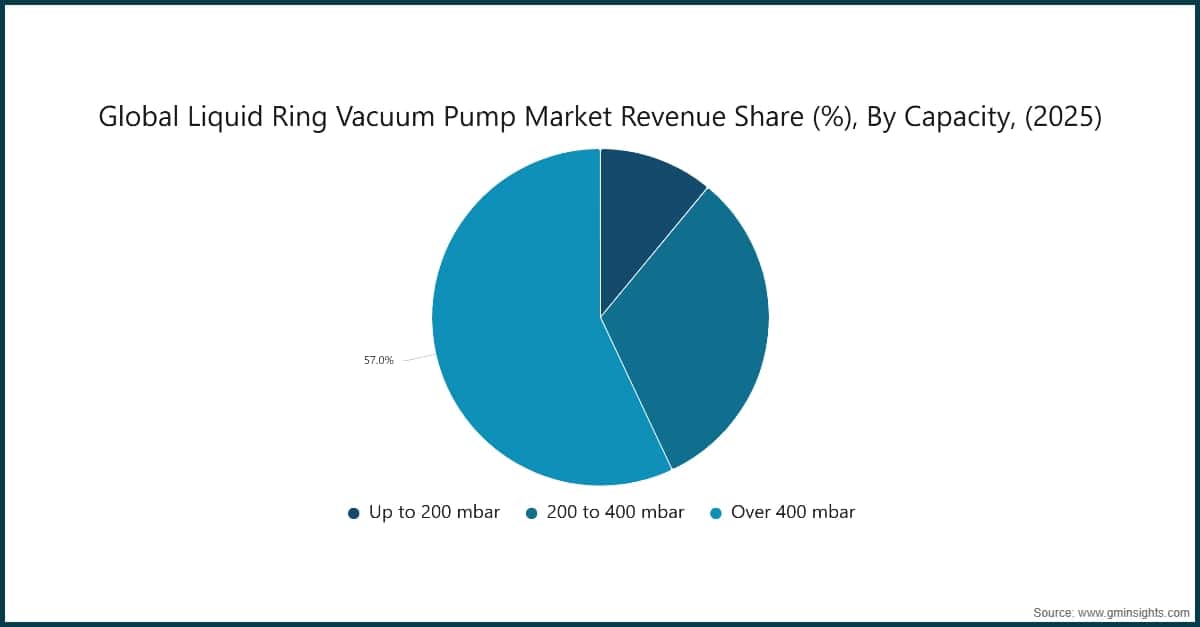 Global Liquid Ring Vacuum Pump Market Revenue Share (%), By Capacity, (2025)