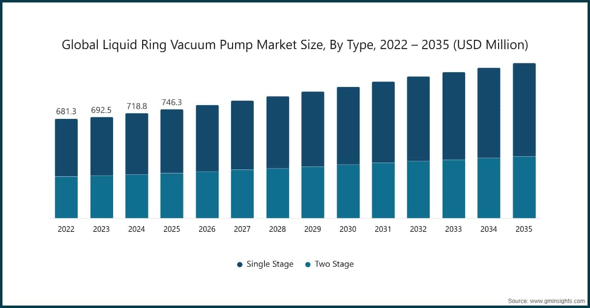 Global Liquid Ring Vacuum Pump Market Size, By Type, 2022 – 2035 (USD Million)