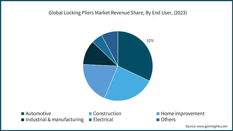 Global Locking Pliers Market Revenue Share, By End User, (2023)