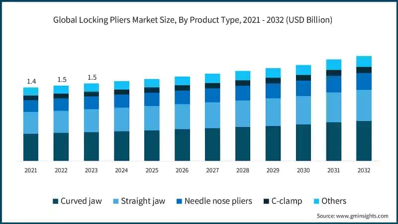 Global Locking Pliers Market Size, By Product Type, 2021 - 2032 (USD Billion)