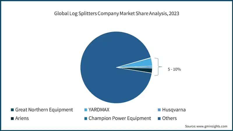 Global Log Splitters Company Market Share Analysis, 2023