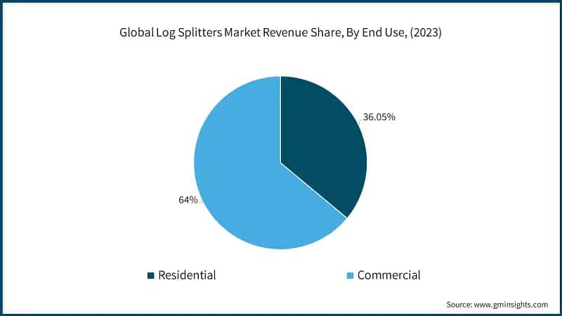 Global Log Splitters Market Revenue Share, By End Use, (2023)