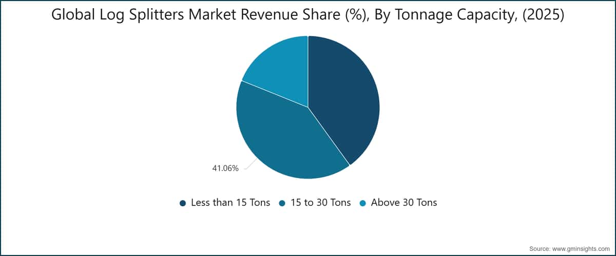 Global Log Splitters Market Revenue Share (%),  By Tonnage Capacity, (2025)