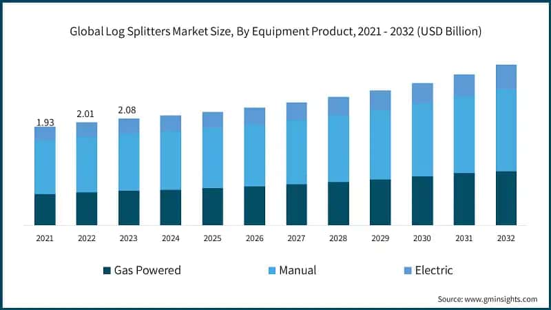 Global Log Splitters Market Size, By Equipment Product, 2021 - 2032 (USD Billion)