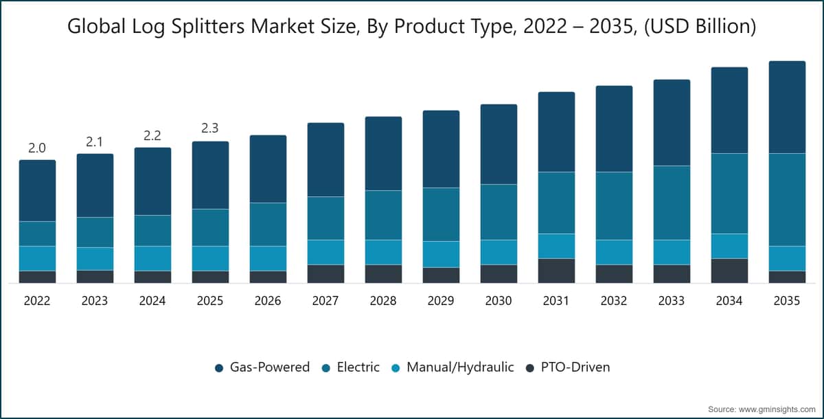 Global Log Splitters Market Size, By Product Type, 2022 – 2035, (USD Billion)