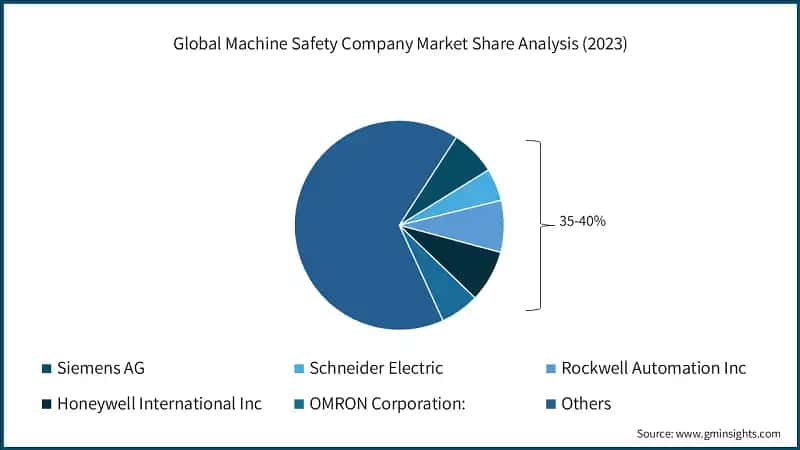 Global Machine Safety Company Market Share Analysis (2023)