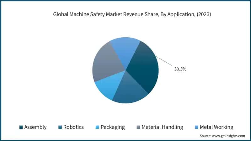 Global Machine Safety Market Revenue Share, By Application, (2023)