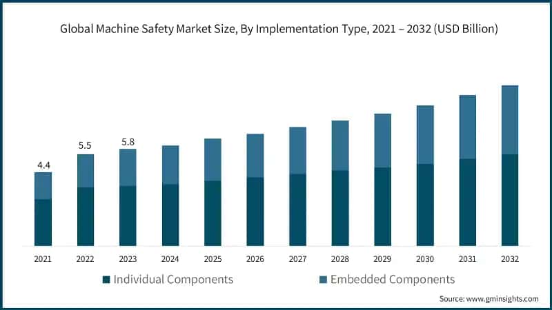 Global Machine Safety Market Size, By Implementation Type, 2021 – 2032 (USD Billion)