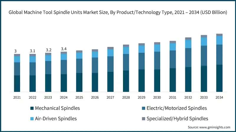 Global Machine Tool Spindle Units Market Size, By Product/Technology Type, 2021 – 2034 (USD Billion)