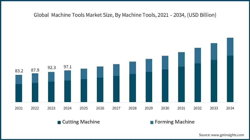 Global  Machine Tools Market Size, By Machine Tools, 2021 – 2034, (USD Billion)