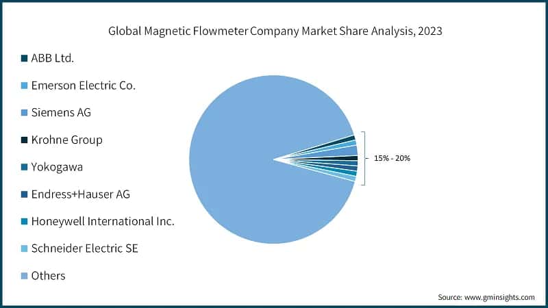 Global Magnetic Flowmeter Company Market Share Analysis, 2023