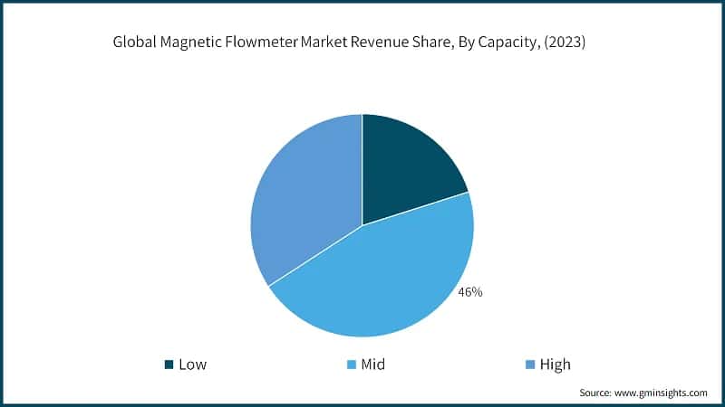 Global Magnetic Flowmeter Market Revenue Share, By Capacity, (2023)