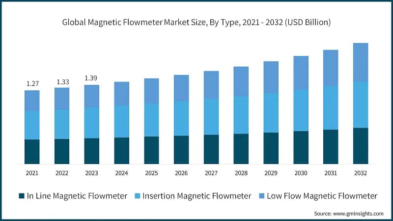 Global Magnetic Flowmeter Market Size, By Type, 2021 - 2032 (USD Billion)