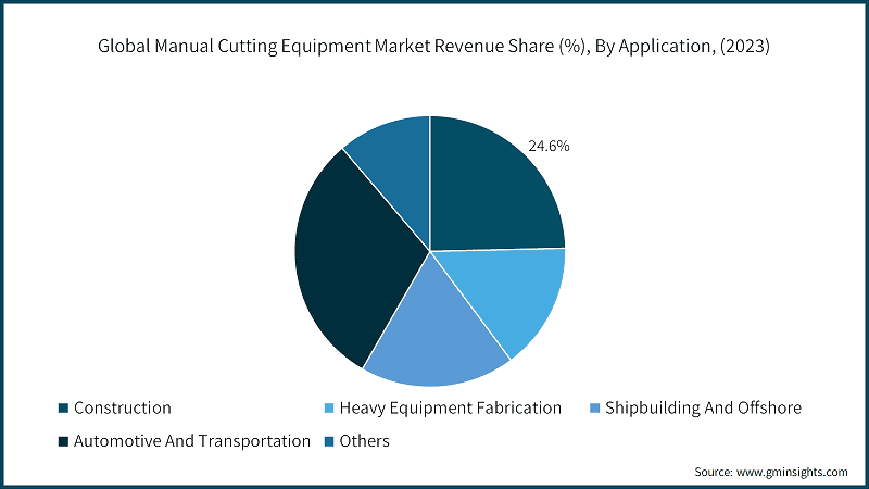 Global Manual Cutting Equipment Market Revenue Share (%), By Application, (2023)