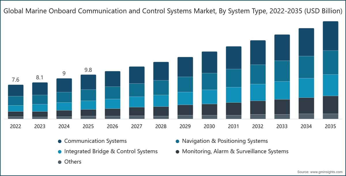 Global Marine Onboard Communication and Control Systems Market, By System Type, 2022-2035 (USD Billion)