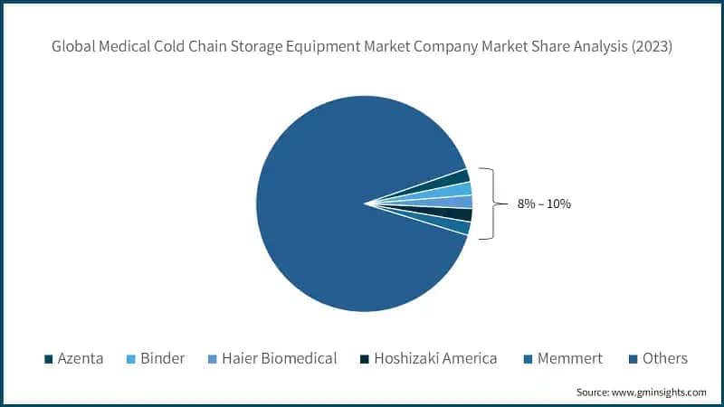 Global Medical Cold Chain Storage Equipment Market Company Market Share Analysis (2023)