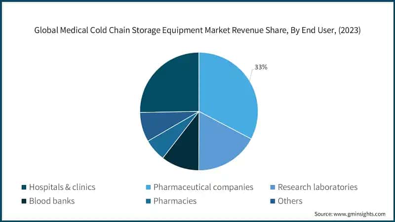 Global Medical Cold Chain Storage Equipment Market Revenue Share, By End User, (2023)