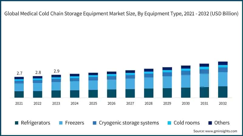 Global Medical Cold Chain Storage Equipment Market Size, By Equipment Type, 2021 - 2032 (USD Billion)