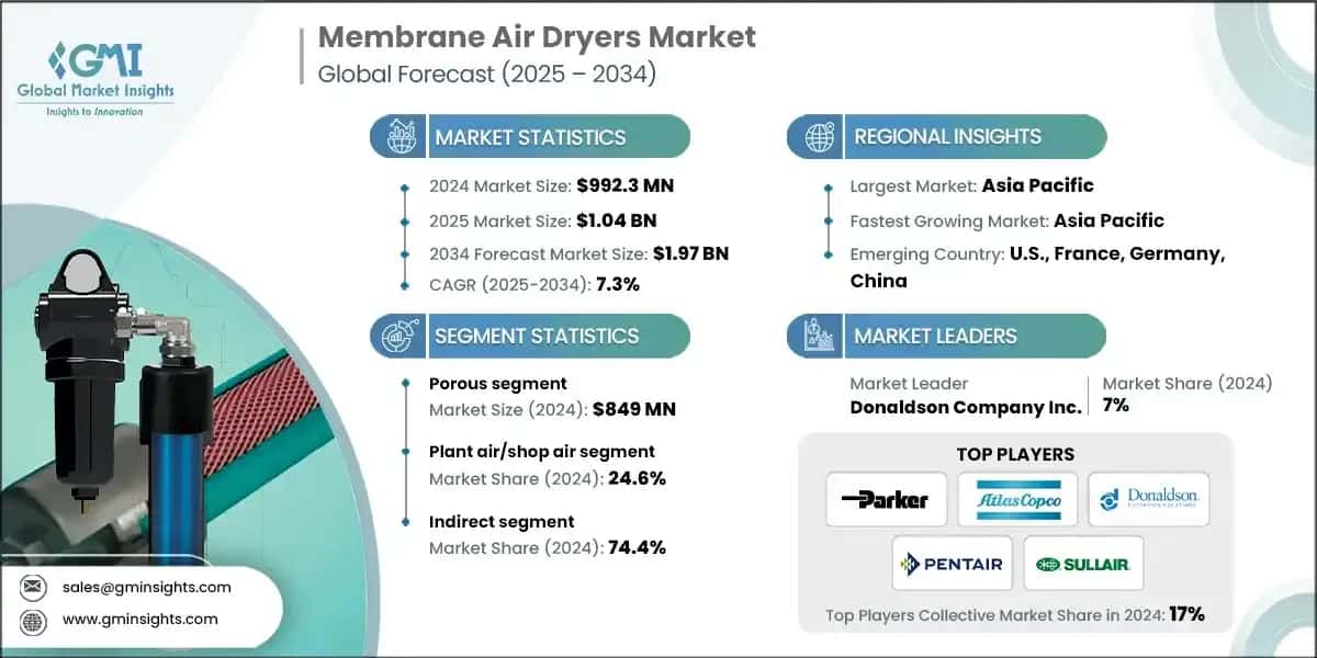 Global Membrane Air Dryers Market 