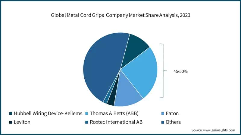 Global Metal Cord Grips Company Market Share Analysis, 2023