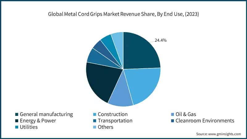 Global Metal Cord Grips Market Revenue Share, By End Use, (2023)