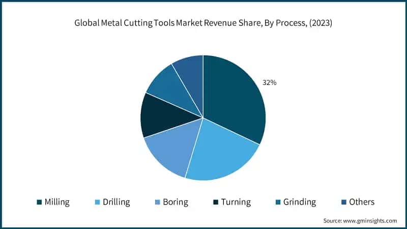 Global Metal Cutting Tools Market Revenue Share, By Process, (2023
