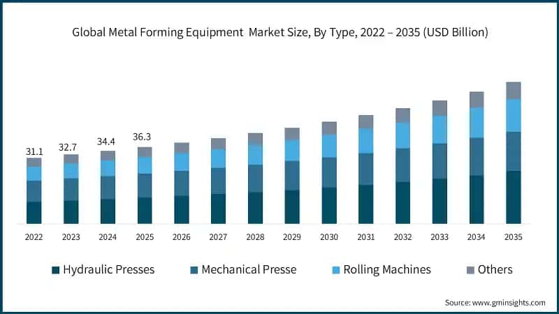 Global Metal Forming Equipment  Market Size, By Type, 2022 – 2035 (USD Billion)