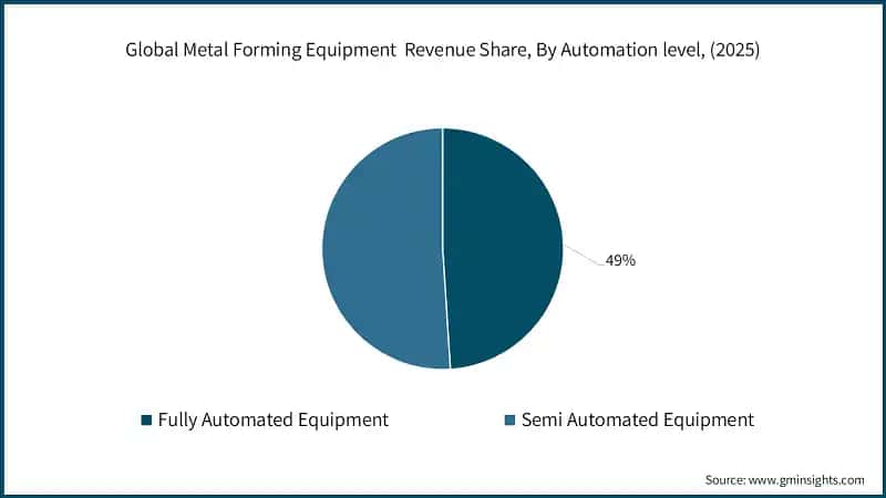 Global Metal Forming Equipment  Revenue Share, By Automation level, (2025)