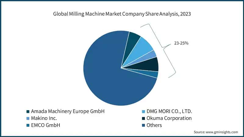 Global Milling Machine Market Company Share Analysis, 2023