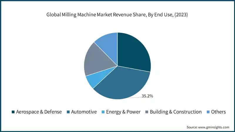 Global Milling Machine Market Revenue Share, By End Use, (2023)