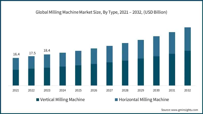Global Milling Machine Market Size, By Type, 2021 – 2032, (USD Billion)