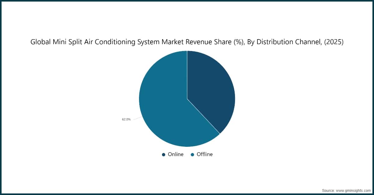Global Mini Split Air Conditioning System Market Revenue Share (%), By Distribution Channel, (2025)