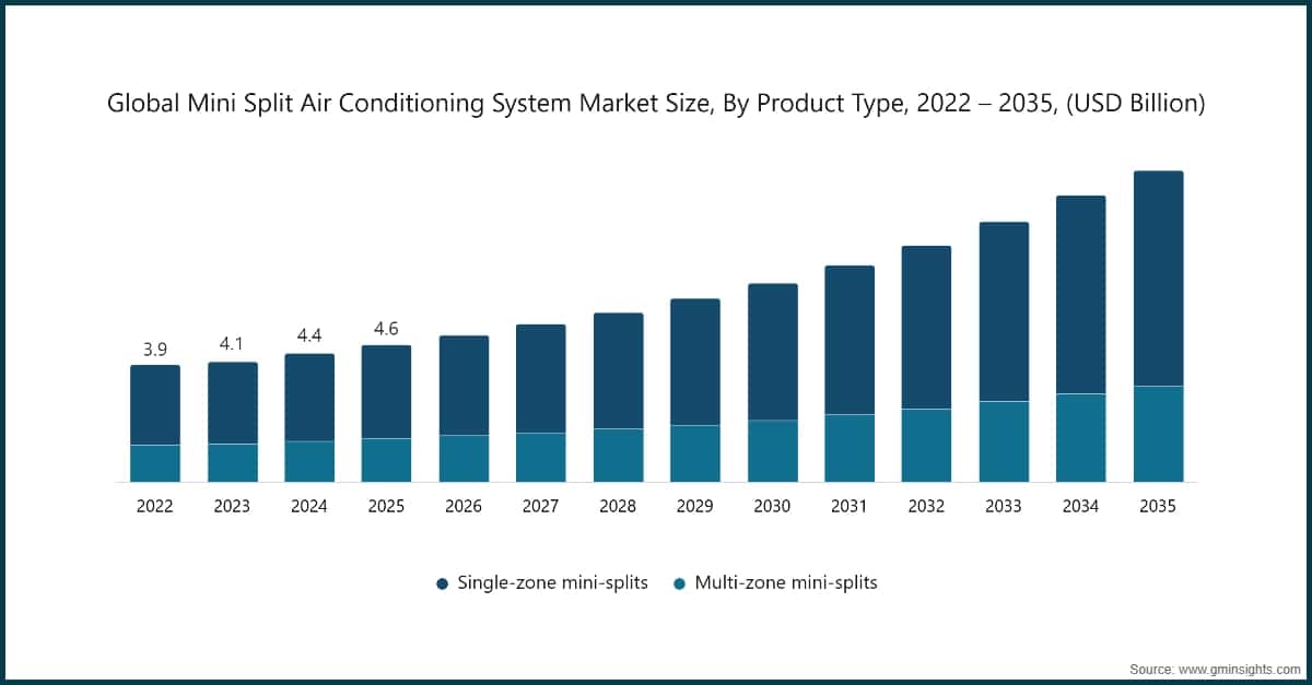 Globale Marktgröße für Mini-Split-Klimaanlagensysteme nach Produkttyp, 2022–2035 (Milliarden USD)