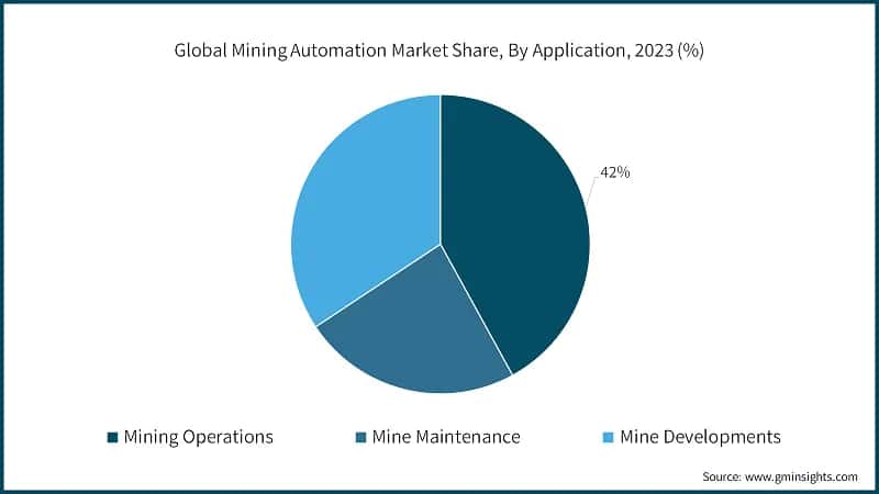 Global Mining Automation Market Share, By Application, 2023 (%)