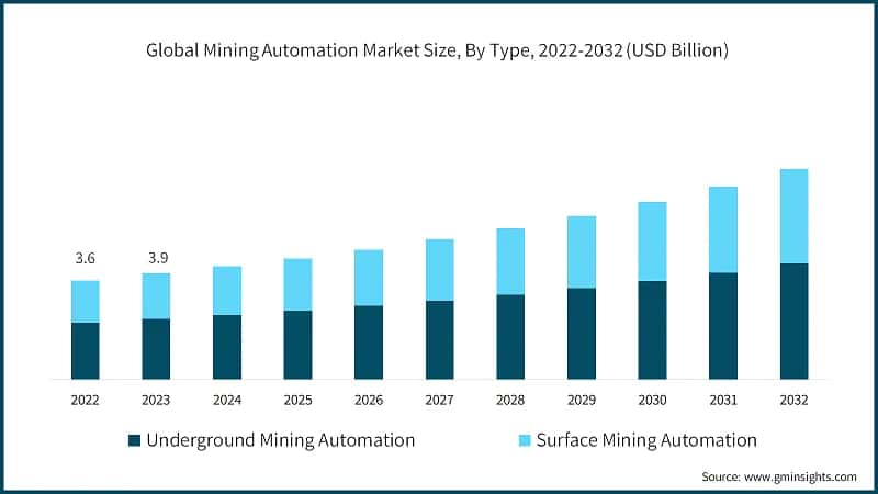 Global Mining Automation Market Size, By Type, 2022-2032 (USD Billion)