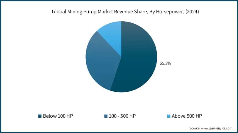 Global Mining Pump Market Revenue Share, By Horsepower, (2024)