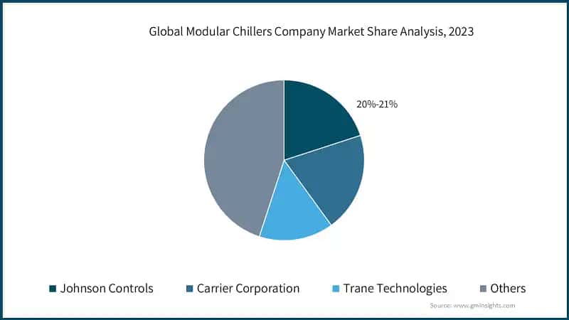 Global Modular Chillers Market Share Analysis, 2023