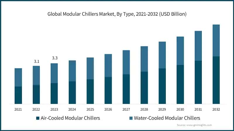 Global Modular Chillers Market, By Type, 2021-2032 (USD Billion)