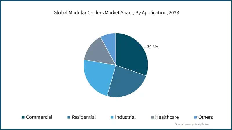 Global Modular Chillers Company Market Share, By Application, 2023