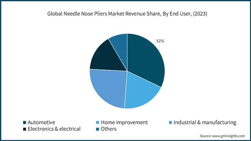 Global Needle Nose Pliers Market Revenue Share, By End User, (2023)