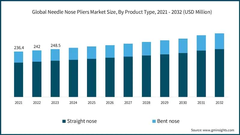 Global Needle Nose Pliers Market Size, By Product Type, 2021 - 2032 (USD Million)