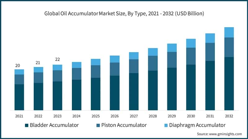 Global Oil Accumulator Market Size, By Type, 2021 - 2032 (USD Billion)