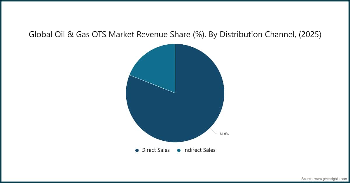 Global Oil & Gas OTS Market Revenue Share (%), By Distribution Channel, (2025)