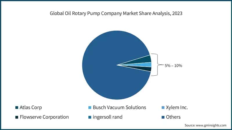  Global Oil Rotary Pump Company Market Share Analysis, 2023