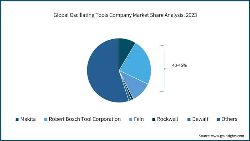 Global Oscillating Tools Company Market Share Analysis, 2023