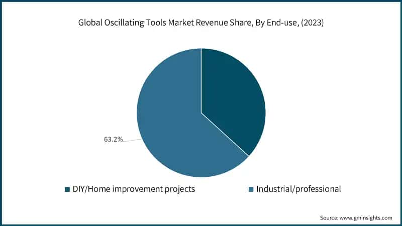 Global Oscillating Tools Market Revenue Share, By End-use, (2023)