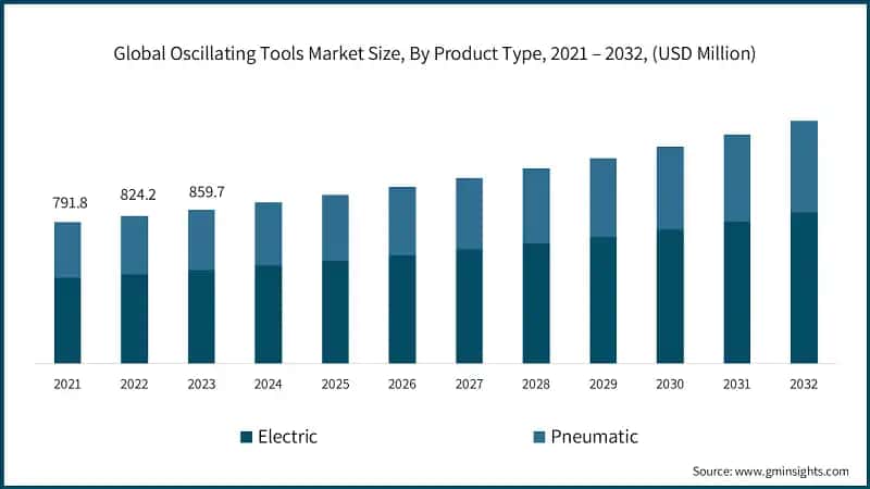 Global Oscillating Tools Market Size, By Product Type, 2021 – 2032, (USD Million)