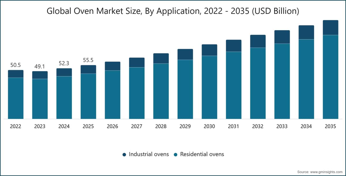 Dimensione del mercato globale dei forni, per applicazione, 2022–2035 (miliardi di dollari USA)