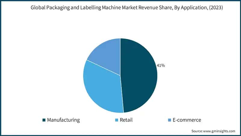 Global Packaging and Labelling Machine Market Revenue Share, By Application, (2023)